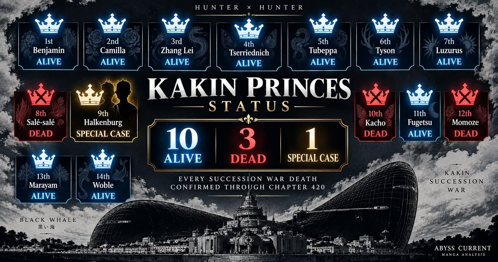 Status board of all fourteen Kakin princes in order, each on a crowned card: Salé-salé, Kacho and Momoze marked DEAD in red, Halkenburg marked SPECIAL CASE in gold, and the other ten marked ALIVE in blue. The centre reads KAKIN PRINCES STATUS with a tally of 10 alive, 3 dead and 1 special case, over the Black Whale and the line EVERY SUCCESSION WAR DEATH CONFIRMED THROUGH CHAPTER 420.