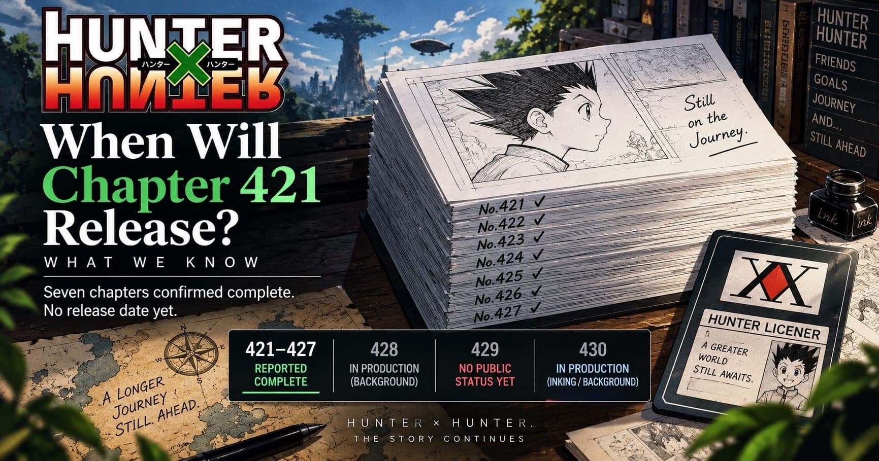Hero image for HUNTER×HUNTER chapter 421 release-date coverage. A stack of manuscript pages labelled No.421 through No.427 sits on a desk beside a Hunter License, under the headline When Will Chapter 421 Release? What We Know, and the line seven chapters confirmed complete, no release date yet. A status bar reads: 421–427 reported complete; 428 in production, background; 429 no public status yet; 430 in production, inking and background.