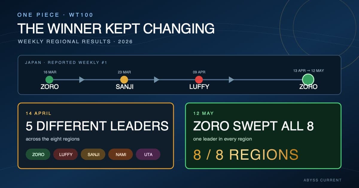 WT100 weekly results showing Japan's leader changing from Zoro to Sanji to Luffy and back to Zoro, followed by five regional leaders on 14 April and a Zoro sweep on 12 May.